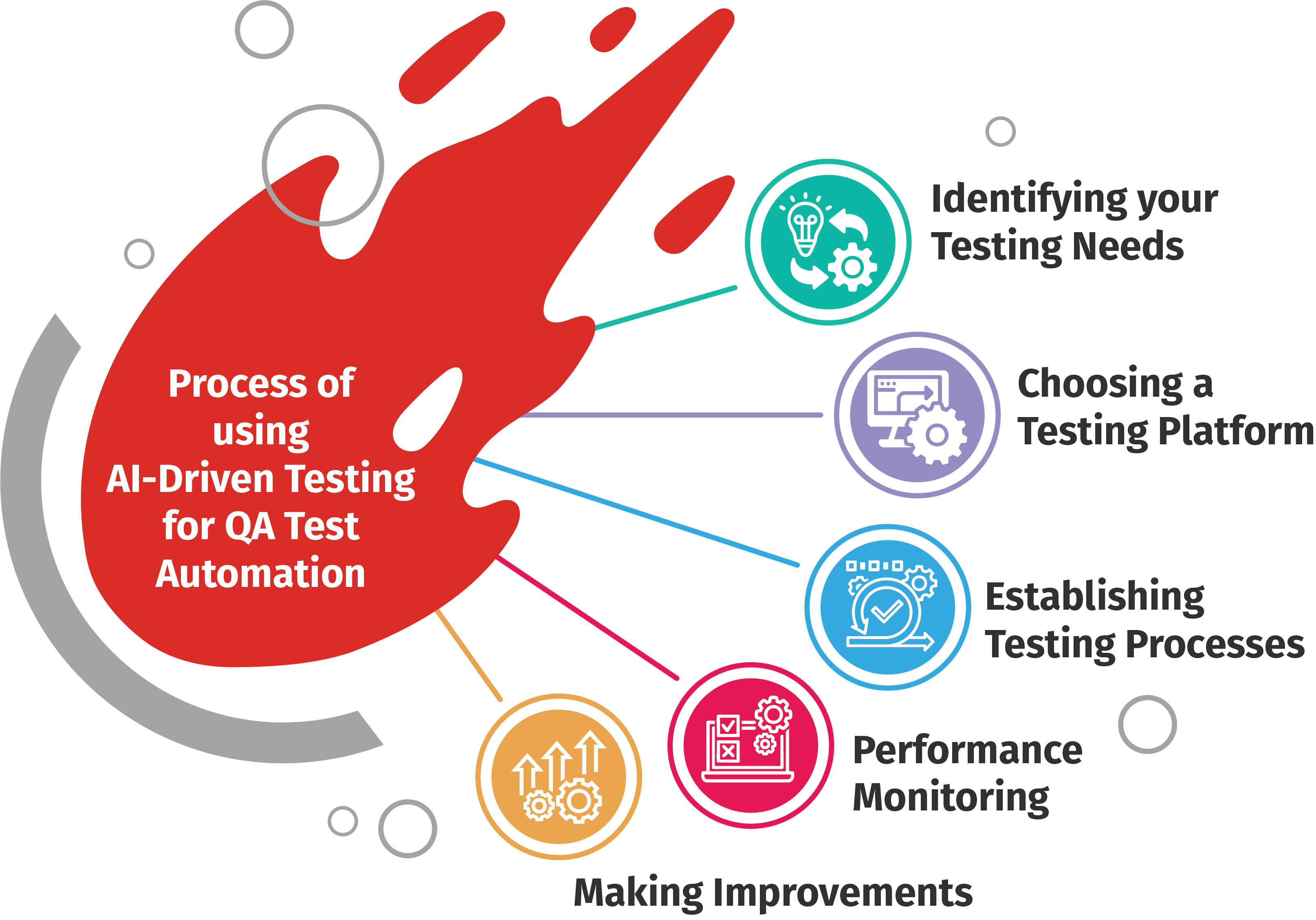 AI-driven QA automation process graphic